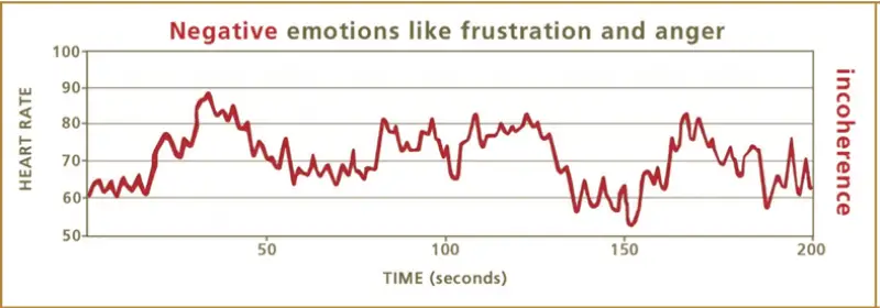 heart math stress management